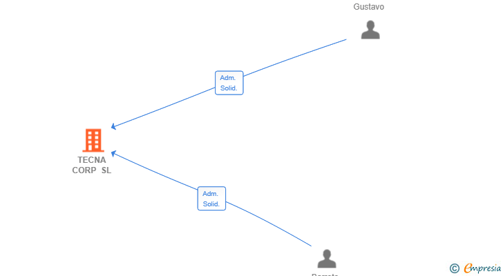 Vinculaciones societarias de TECNA CORP SL