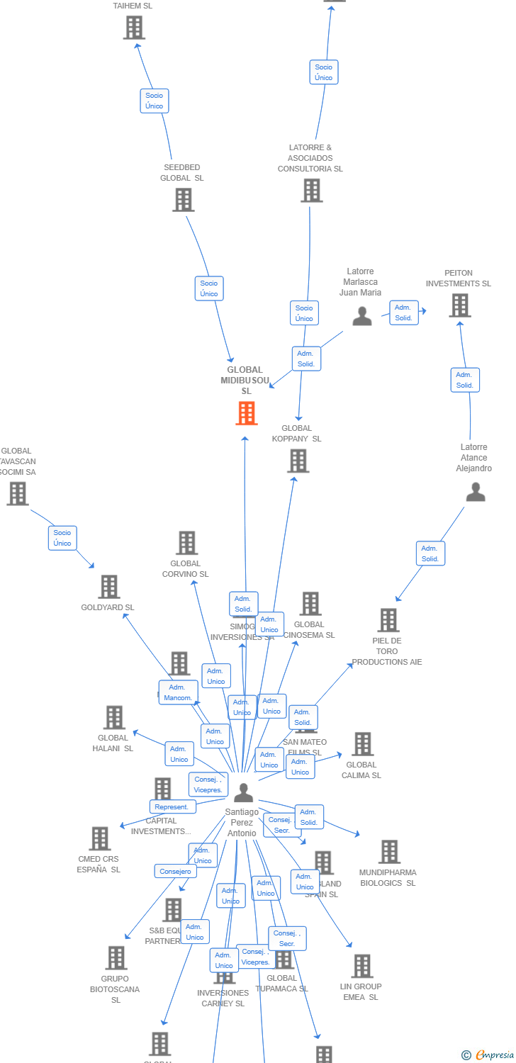 Vinculaciones societarias de GLOBAL MIDIBUSOU SL
