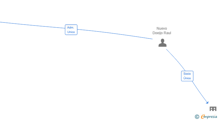 Vinculaciones societarias de ASESORIA INTEGRAL COLLADO SL