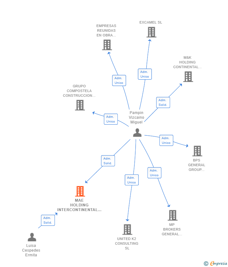 Vinculaciones societarias de MAE HOLDING INTERCONTINENTAL SL