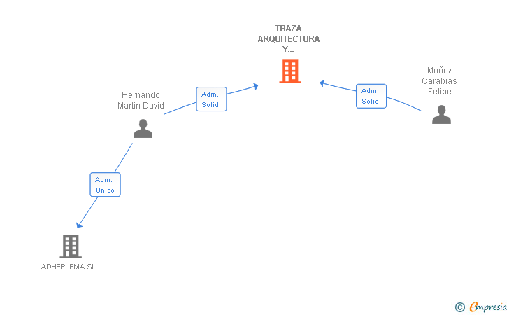 Vinculaciones societarias de TRAZA ARQUITECTURA Y PROYECTOS SL