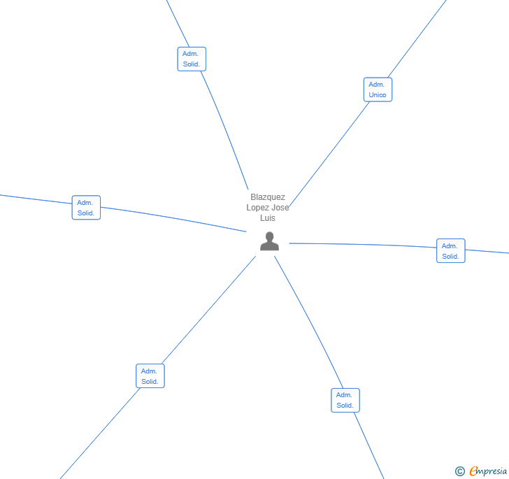 Vinculaciones societarias de YATAA BELOLU SL