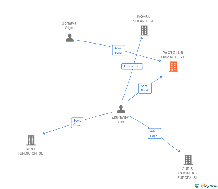 Vinculaciones societarias de PACTOLUS FINANCE SL