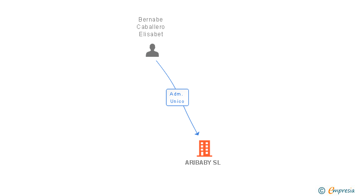 Vinculaciones societarias de ARIBABY SL