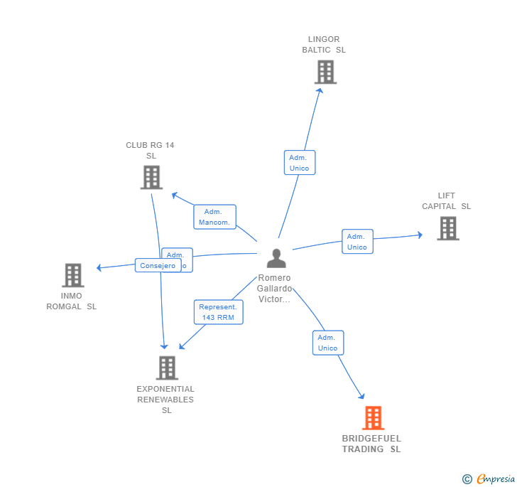 Vinculaciones societarias de BRIDGEFUEL TRADING SL