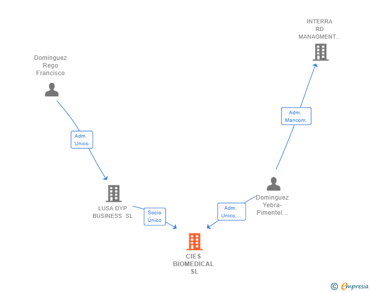 Vinculaciones societarias de CIES BIOMEDICAL SL