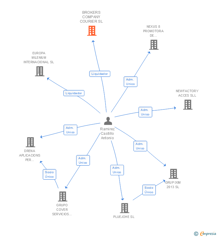 Vinculaciones societarias de BROKERS COMPANY COURIER SL