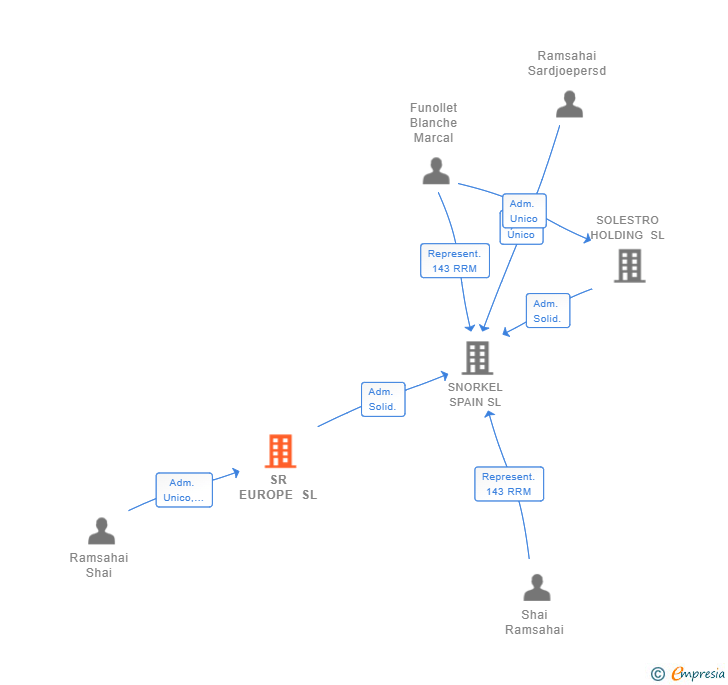 Vinculaciones societarias de SR EUROPE SL