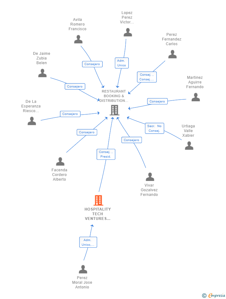 Vinculaciones societarias de HOSPITALITY TECH VENTURES SL