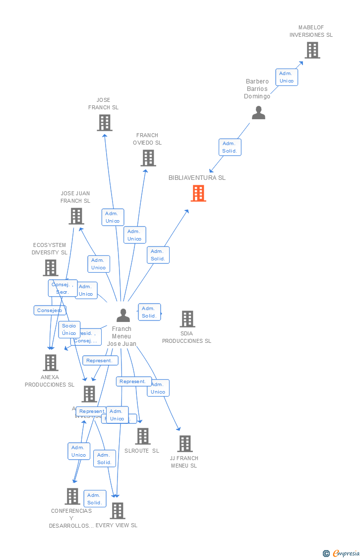 Vinculaciones societarias de BIBLIAVENTURA SL