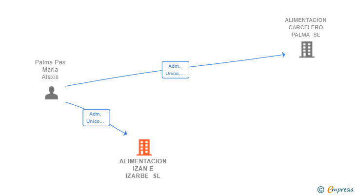 Vinculaciones societarias de ALIMENTACION IZAN E IZARBE SL