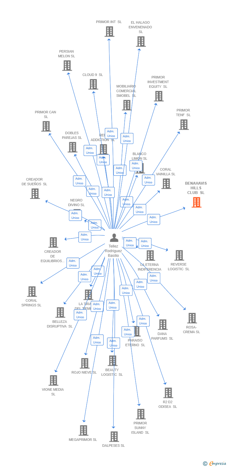 Vinculaciones societarias de BENAHAVIS HILLS CLUB SL