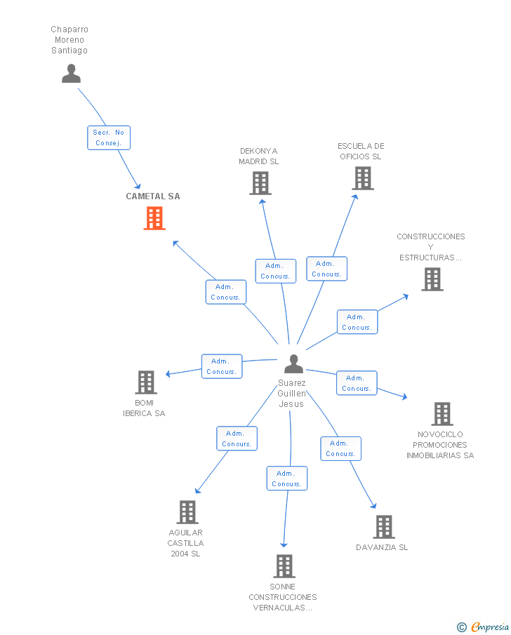 Vinculaciones societarias de CAMETAL SA