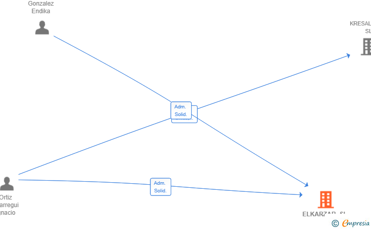 Vinculaciones societarias de ELKARZAR SL