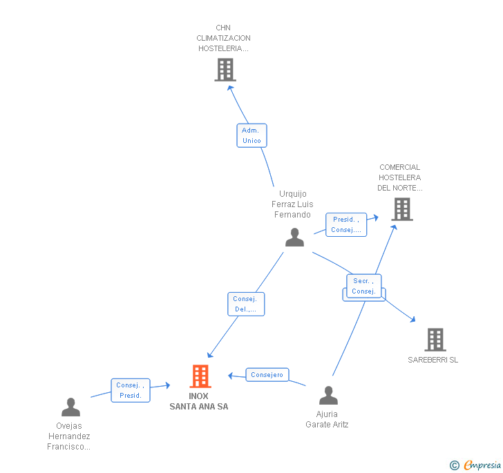 Vinculaciones societarias de INOX SANTA ANA SA