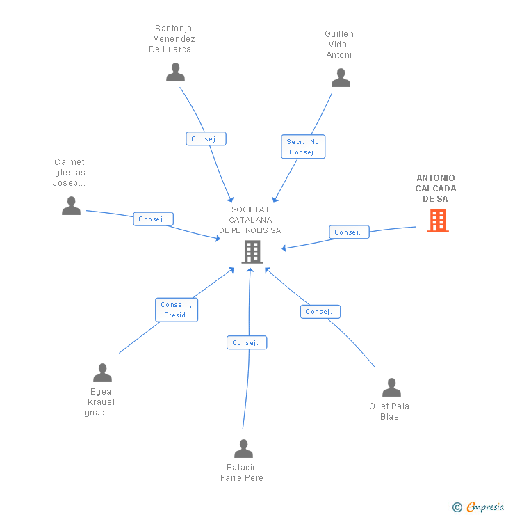 Vinculaciones societarias de ANTONIO CALCADA DE SA