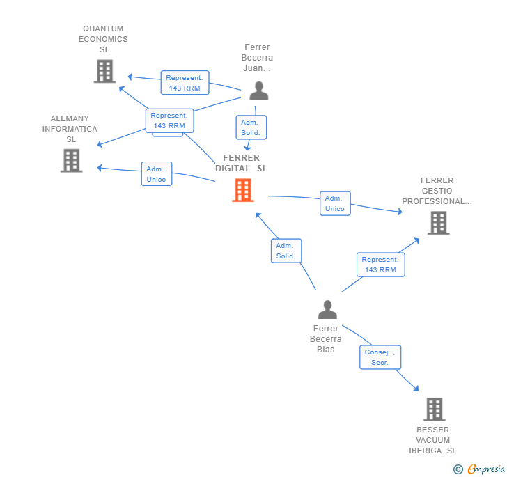 Vinculaciones societarias de FERRER DIGITAL SL