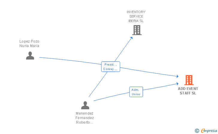 Vinculaciones societarias de DATA ANALISIS AUTOMATA LABS SL
