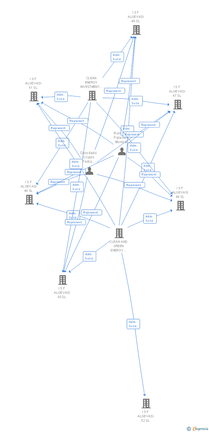 Vinculaciones societarias de I S F ALGEVASI 190 SL