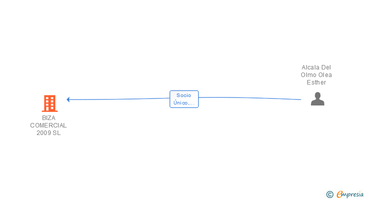 Vinculaciones societarias de BIZA COMERCIAL 2009 SL