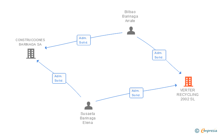 Vinculaciones societarias de VERTER RECYCLING 2002 SL