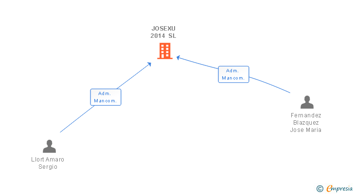 Vinculaciones societarias de JOSEXU 2014 SL