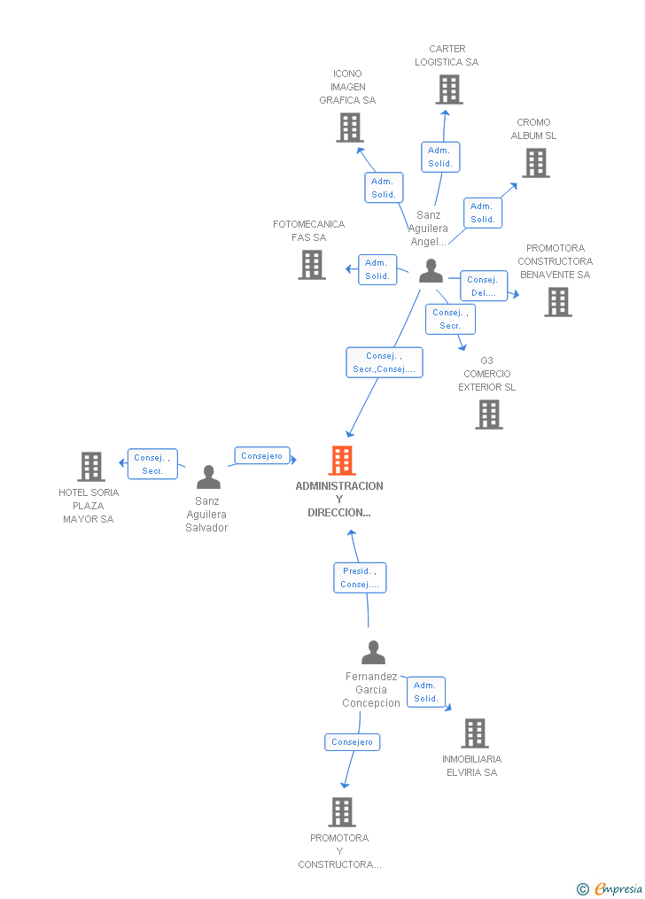 Vinculaciones societarias de ADMINISTRACION Y DIRECCION DE EMPRESAS SL