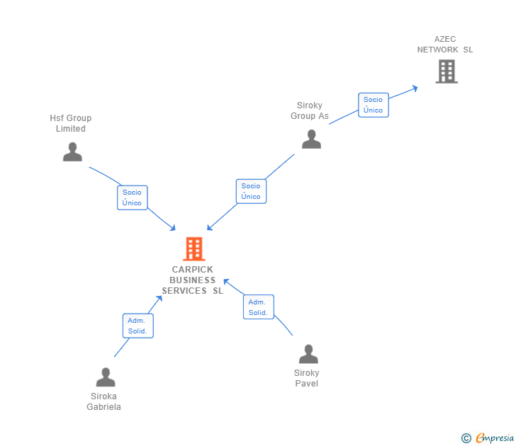 Vinculaciones societarias de CARPICK BUSINESS SERVICES SL (EXTINGUIDA)
