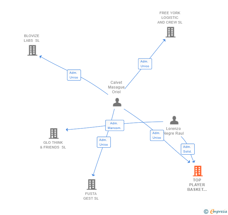 Vinculaciones societarias de TOP PLAYER BASKET ACADEMY SL
