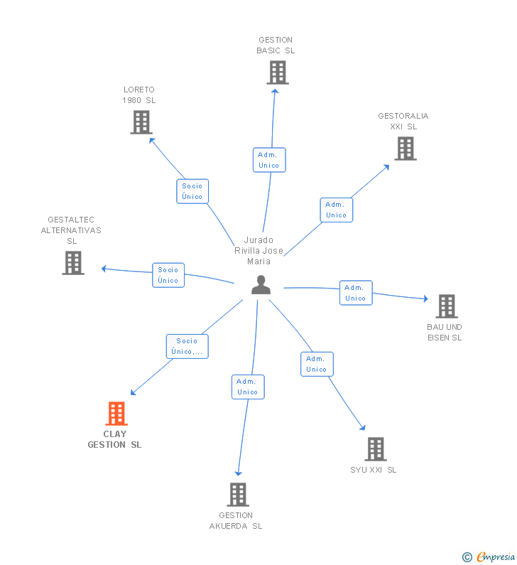 Vinculaciones societarias de CLAY GESTION SL