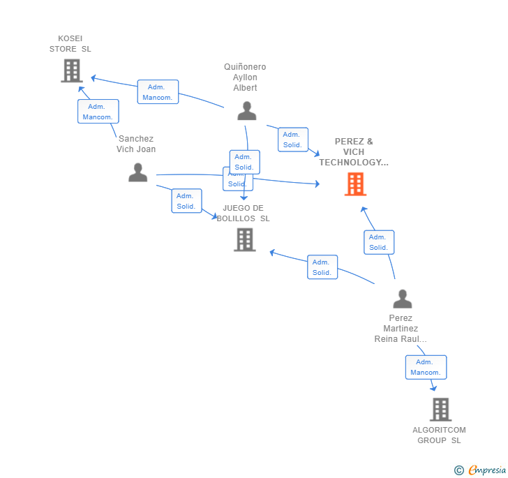 Vinculaciones societarias de PEREZ & VICH TECHNOLOGY SL