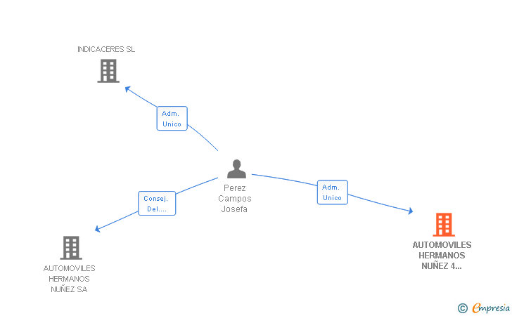 Vinculaciones societarias de AUTOMOVILES HERMANOS NUÑEZ 4 POR 4 SL