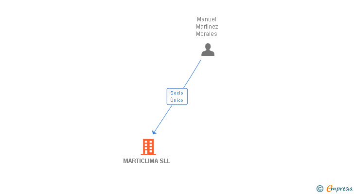 Vinculaciones societarias de MARTICLIMA SLL