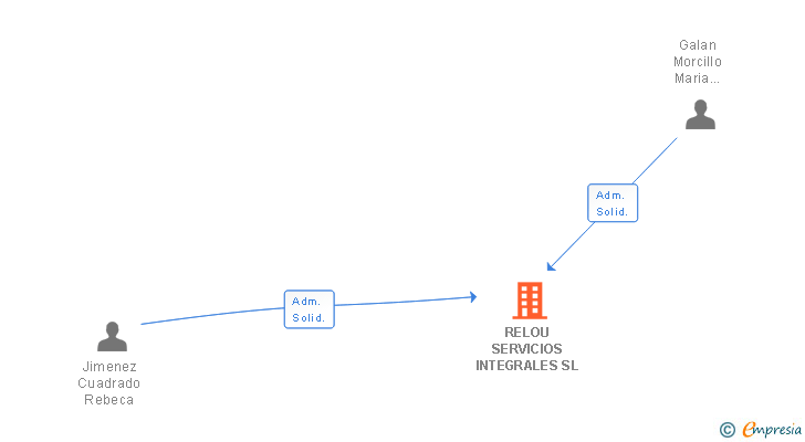 Vinculaciones societarias de RELOU SERVICIOS INTEGRALES SL