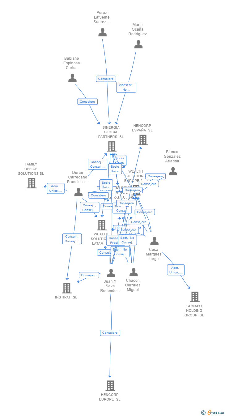 Vinculaciones societarias de FINLETIC CAPITAL S.G.I.I.C. SA