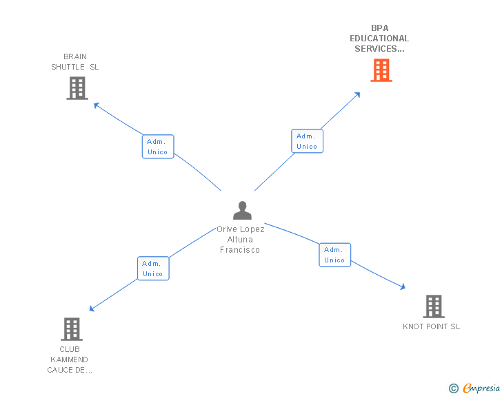 Vinculaciones societarias de BPA EDUCATIONAL SERVICES & OPERATIONS SL