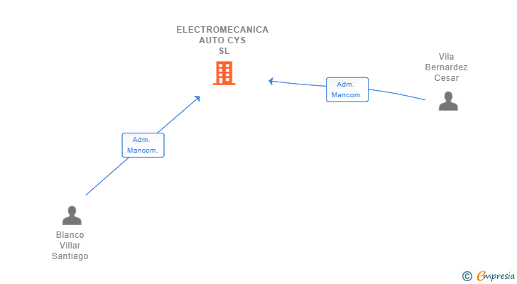 Vinculaciones societarias de ELECTROMECANICA AUTO CYS SL