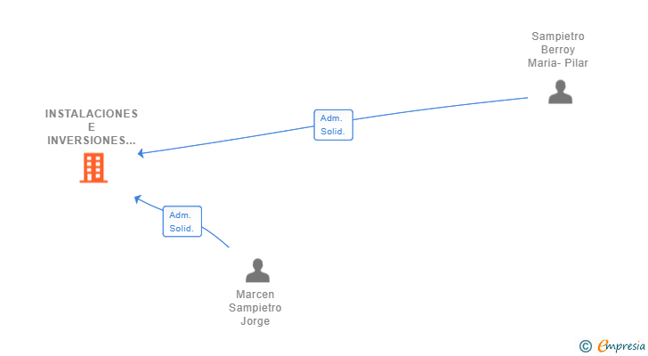 Vinculaciones societarias de INSTALACIONES E INVERSIONES DEL ALTOARAGON SL (EXTINGUIDA)