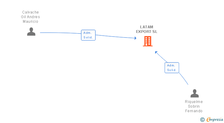 Vinculaciones societarias de LATAM EXPORT SL