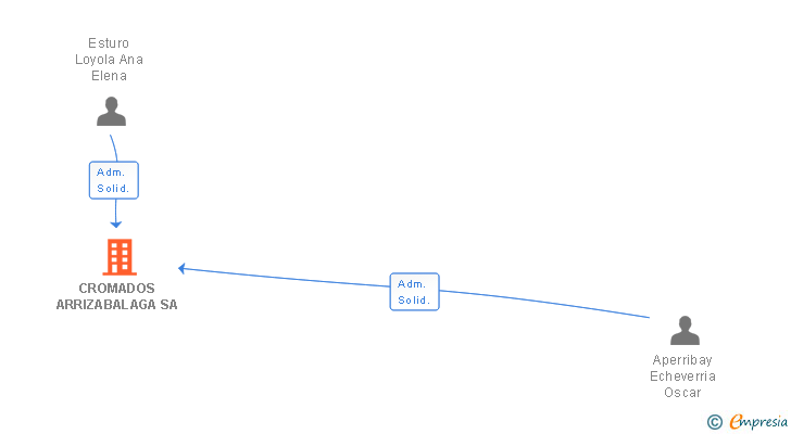 Vinculaciones societarias de CROMADOS ARRIZABALAGA SA