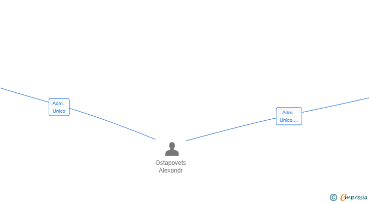 Vinculaciones societarias de GRUPO VERTICALER SL