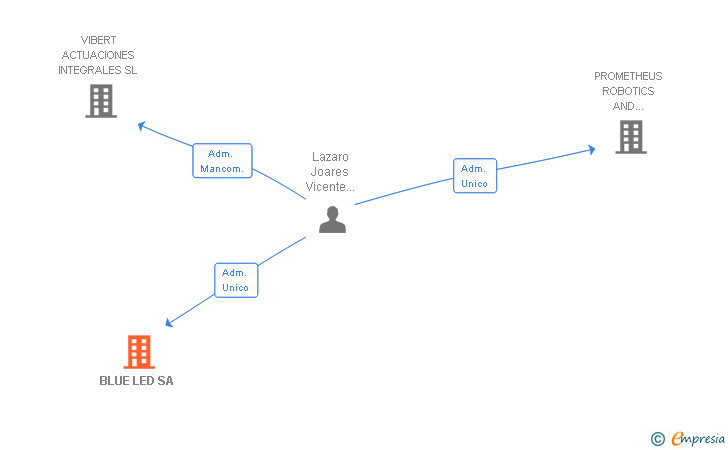 Vinculaciones societarias de BLUE LED SA