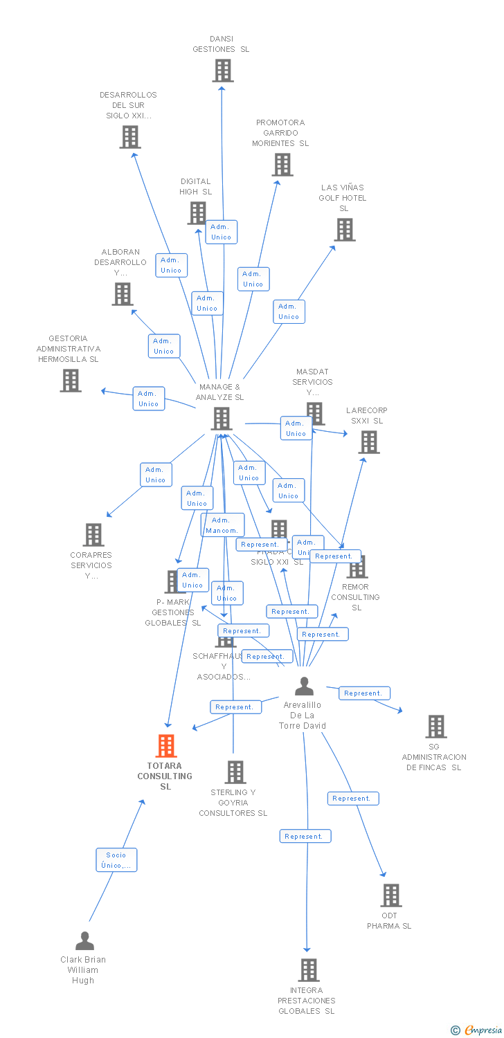 Vinculaciones societarias de TOTARA CONSULTING SL