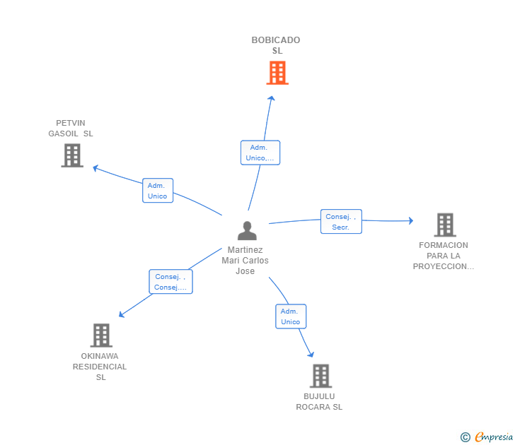 Vinculaciones societarias de BOBICADO SL