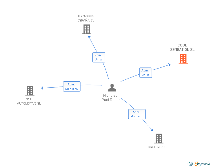 Vinculaciones societarias de COOL SENSATION SL