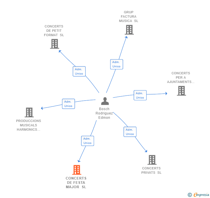 Vinculaciones societarias de CONCERTS DE FESTA MAJOR SL