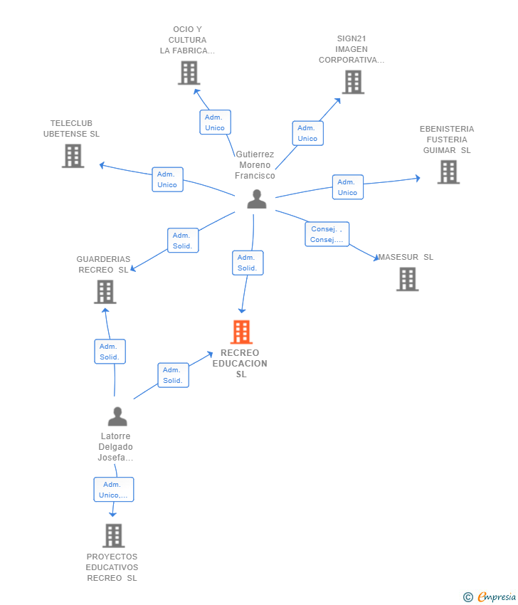 Vinculaciones societarias de RECREO EDUCACION SL