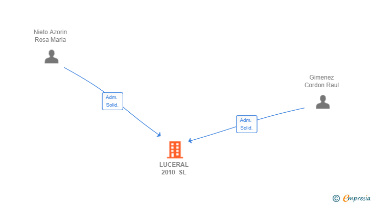 Vinculaciones societarias de LUCERAL 2010 SL