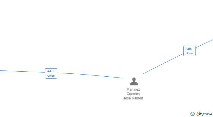 Vinculaciones societarias de MARCACE MULTISERVICIO SL