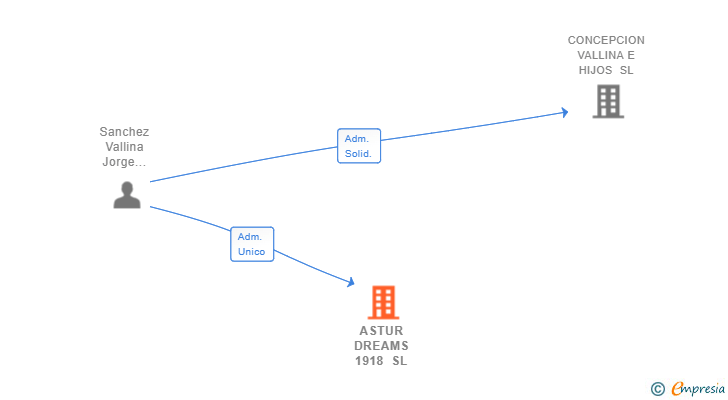 Vinculaciones societarias de ASTUR DREAMS 1918 SL